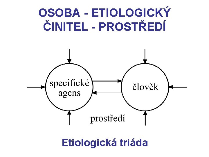 OSOBA - ETIOLOGICKÝ ČINITEL - PROSTŘEDÍ Etiologická triáda 