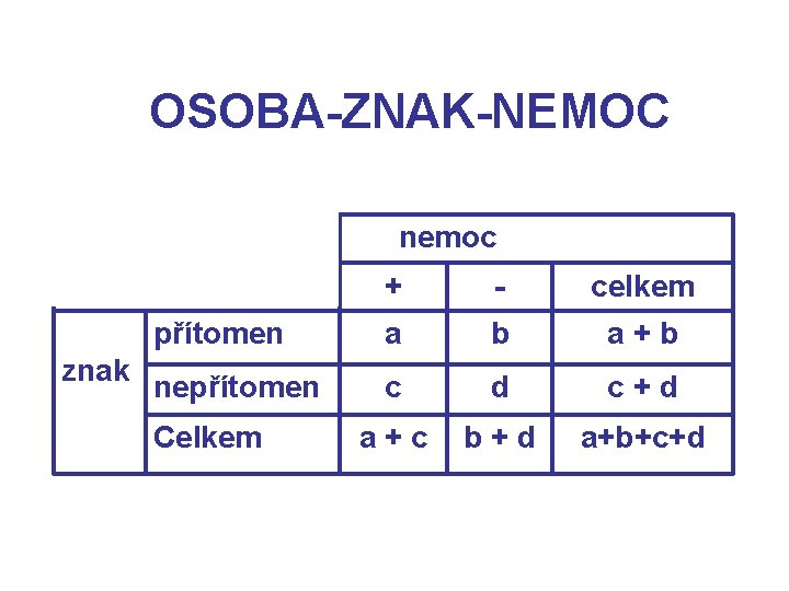 OSOBA-ZNAK-NEMOC nemoc znak + - celkem přítomen a b a + b nepřítomen c