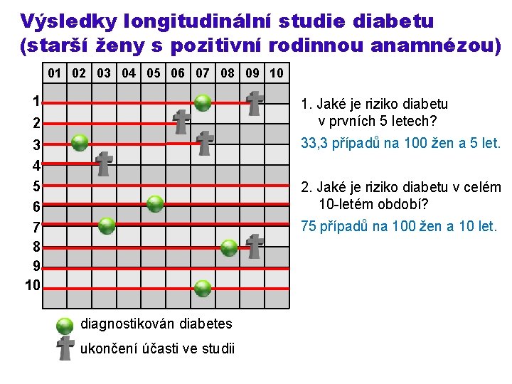 Výsledky longitudinální studie diabetu (starší ženy s pozitivní rodinnou anamnézou) 01 02 03 04