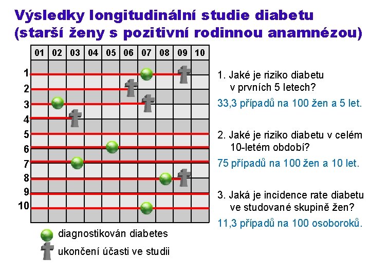 Výsledky longitudinální studie diabetu (starší ženy s pozitivní rodinnou anamnézou) 01 02 03 04