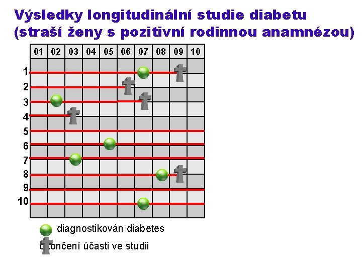 Výsledky longitudinální studie diabetu (straší ženy s pozitivní rodinnou anamnézou) 01 02 03 04
