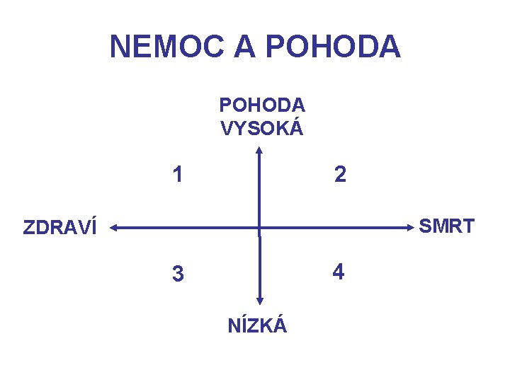 NEMOC A POHODA VYSOKÁ 2 1 SMRT ZDRAVÍ 4 3 NÍZKÁ 