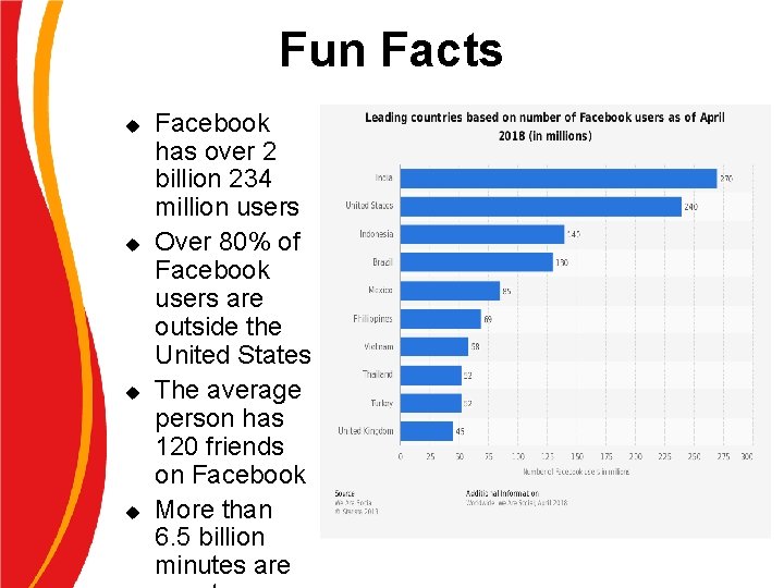 Fun Facts u u Facebook has over 2 billion 234 million users Over 80%