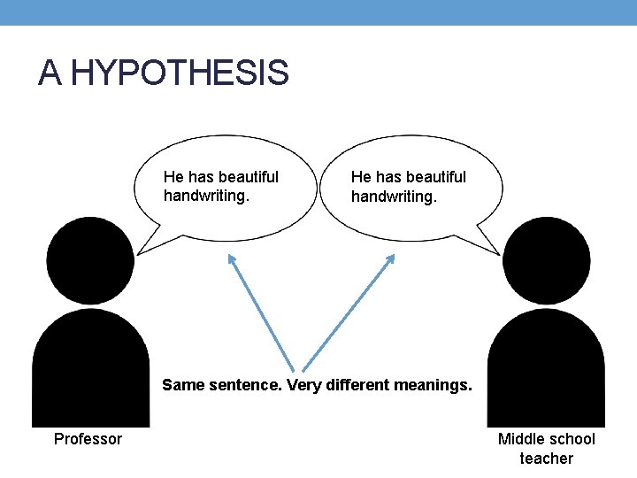 A HYPOTHESIS He has beautiful handwriting. Same sentence. Very different meanings. Professor Middle school