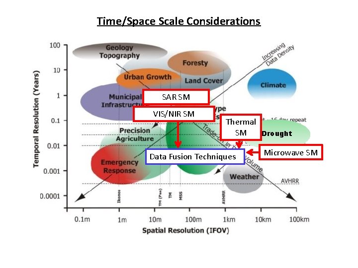 Time/Space Scale Considerations SAR SM VIS/NIR SM Thermal SM Data Fusion Techniques Drought Microwave