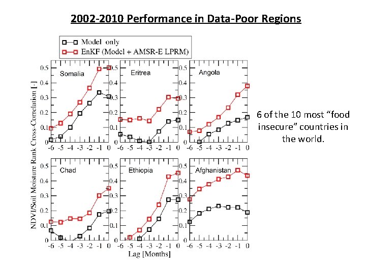 2002 -2010 Performance in Data-Poor Regions 6 of the 10 most “food insecure” countries