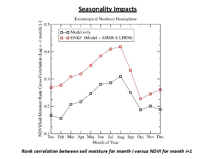 Seasonality Impacts Rank correlation between soil moisture for month i versus NDVI for month