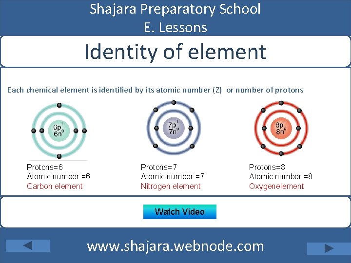 Shajara Preparatory School E. Lessons Identity of element Each chemical element is identified by