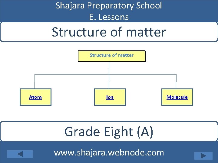 Shajara Preparatory School E. Lessons Structure of matter Atom Ion Grade Eight (A) www.