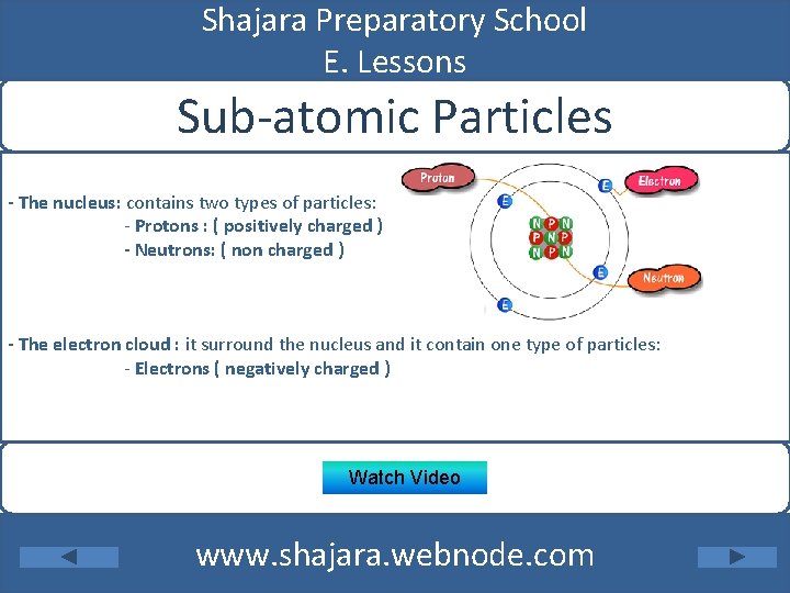Shajara Preparatory School E. Lessons Sub-atomic Particles - The nucleus: contains two types of