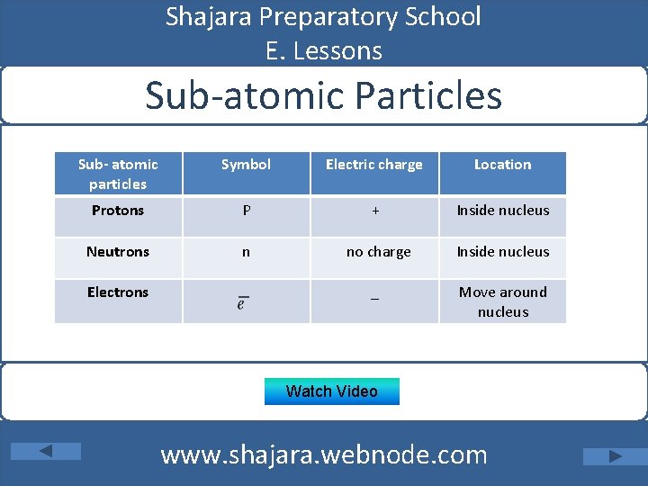 Shajara Preparatory School E. Lessons Sub-atomic Particles Sub- atomic particles Symbol Electric charge Location