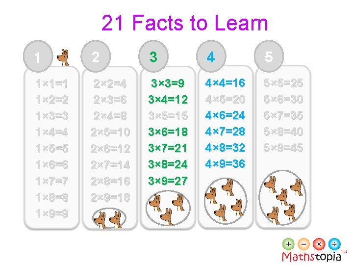 21 Facts to Learn 1 2 3 4 5 1× 1=1 1× 2=2 1×
