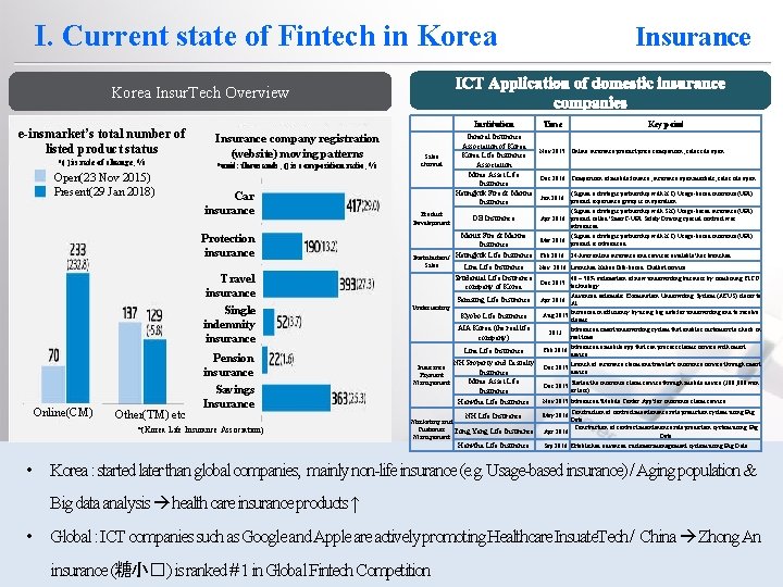 I. Current state of Fintech in Korea Insurance Korea Insur. Tech Overview e-insmarket’s total