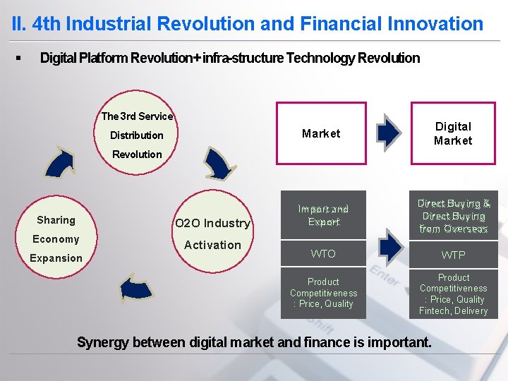 II. 4 th Industrial Revolution and Financial Innovation § Digital Platform Revolution+ infra-structure Technology