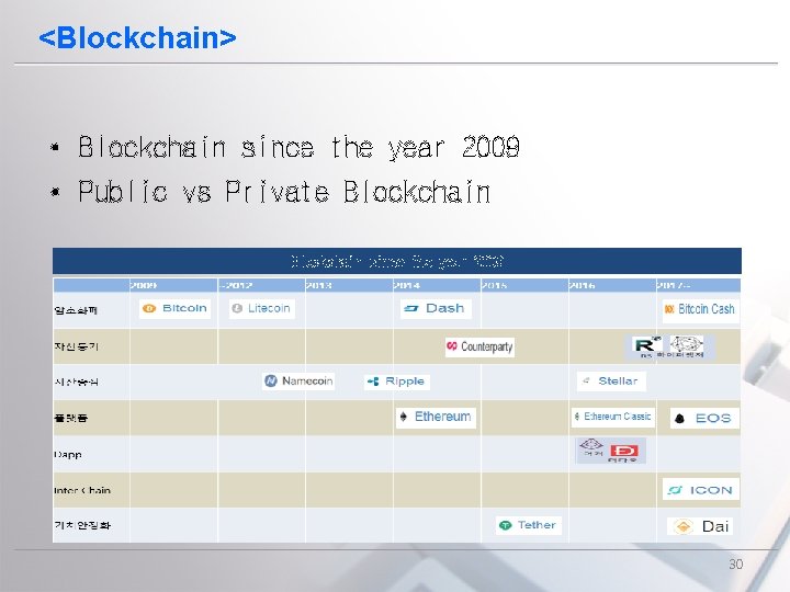 <Blockchain> • Blockchain since the year 2009 • Public vs Private Blockchain since the