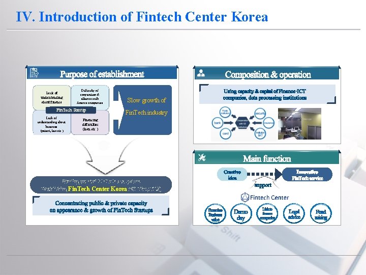 IV. Introduction of Fintech Center Korea Lack of understanding about finance Difficulty of cooperation