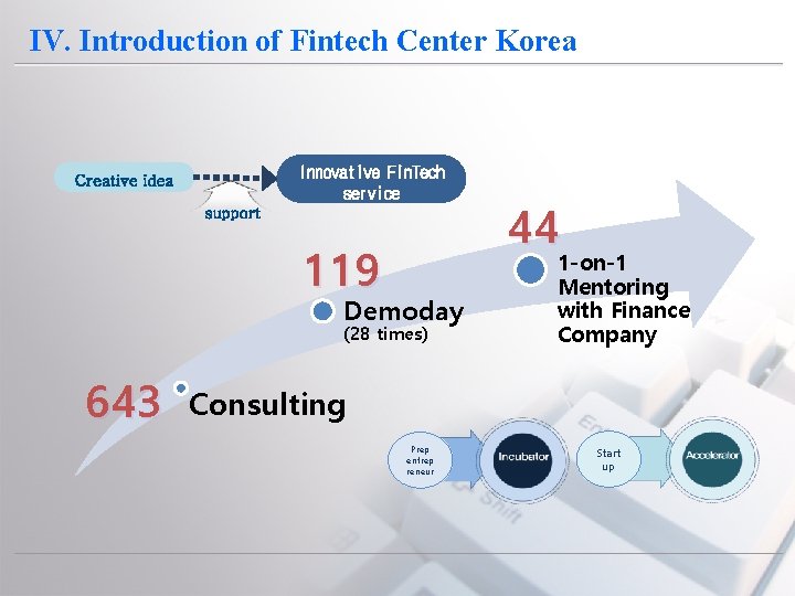 IV. Introduction of Fintech Center Korea 44 119 Demoday (28 times) 643 1 -on-1