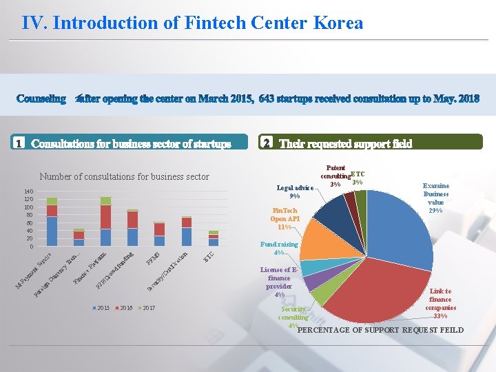 IV. Introduction of Fintech Center Korea Number of consultations for business sector Legal advice