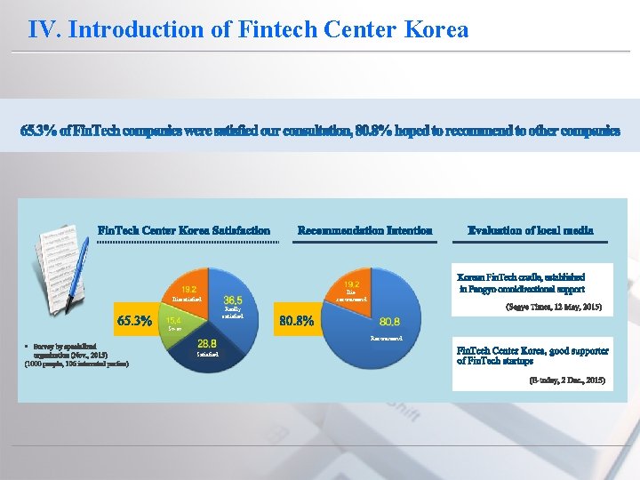 IV. Introduction of Fintech Center Korea Disrecommend Dissatisfied Really satisfied So-so Recommend Satisfied 