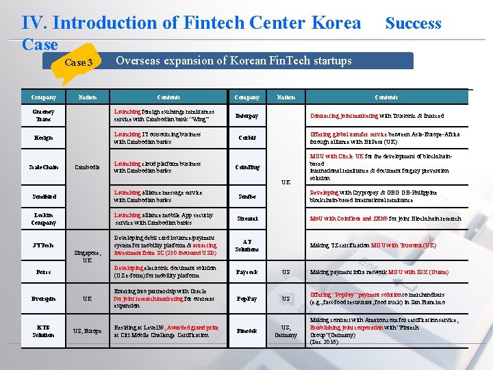IV. Introduction of Fintech Center Korea Case 3 Company Nation Gmoney Trans Overseas expansion