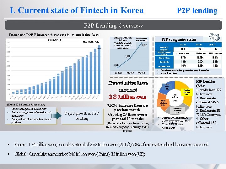 I. Current state of Fintech in Korea P 2 P lending P 2 P