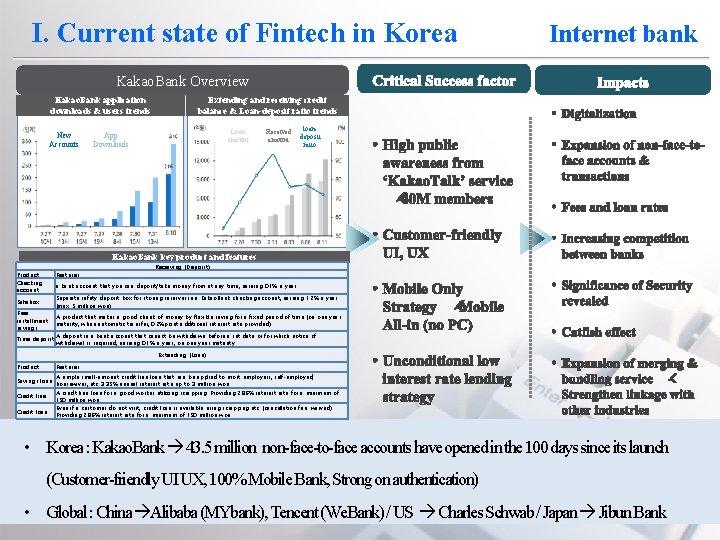 I. Current state of Fintech in Korea Internet bank Kakao. Bank Overview Kakao. Bank