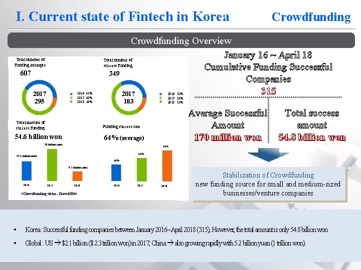 I. Current state of Fintech in Korea Total number of funding attempts 607 2017