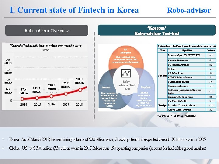 I. Current state of Fintech in Korea Robo-advisor Overview Korea’s Robo-advisor market size trends