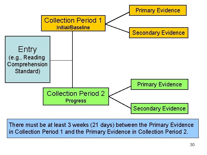 Primary Evidence Collection Period 1 Initial/Baseline Secondary Evidence Entry (e. g. , Reading Comprehension