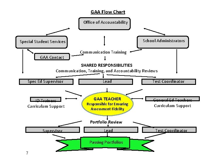 GAA Flow Chart Office of Accountability School Administrators Special Student Services GAA Contact Communication