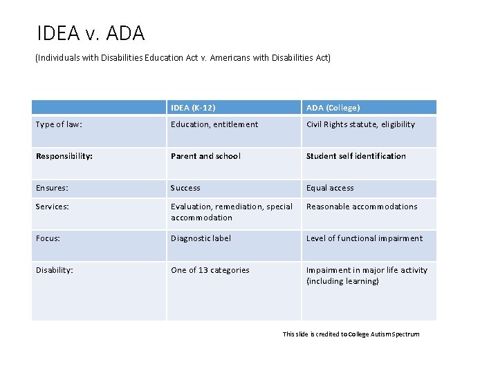 IDEA v. ADA (Individuals with Disabilities Education Act v. Americans with Disabilities Act) IDEA IDEA v. ADA (Individuals with Disabilities Education Act v. Americans with Disabilities Act) IDEA
