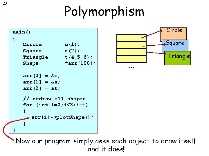 23 Polymorphism Circle main() { Circle c(1); Square s(2); Triangle t(4, 5, 6); Shape