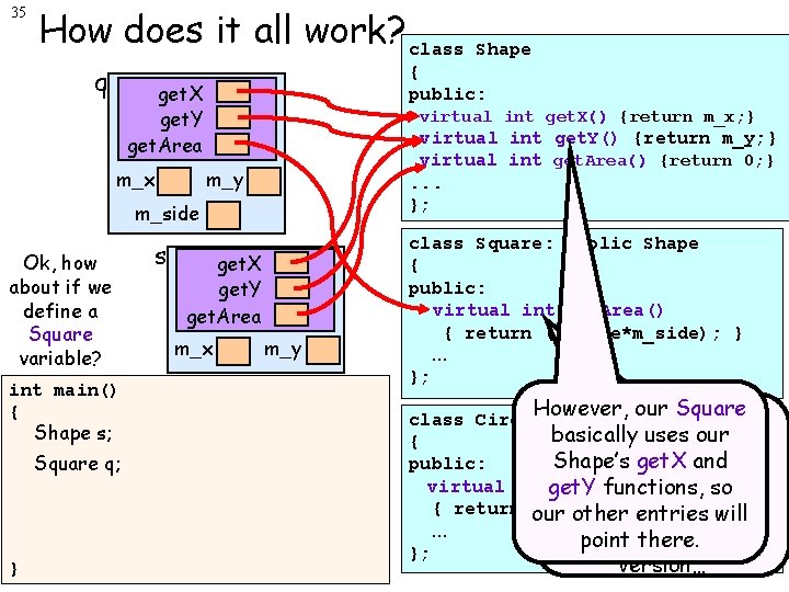 35 How does it all work? class Shape q { public: get. X get.