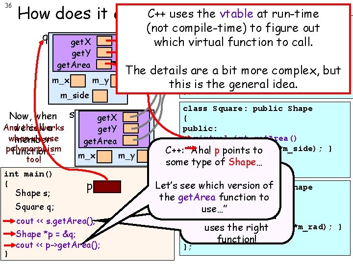 36 C++ uses the vtable at run-time How does it all work? class Shape