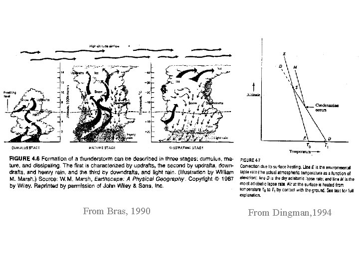 From Bras, 1990 From Dingman, 1994 