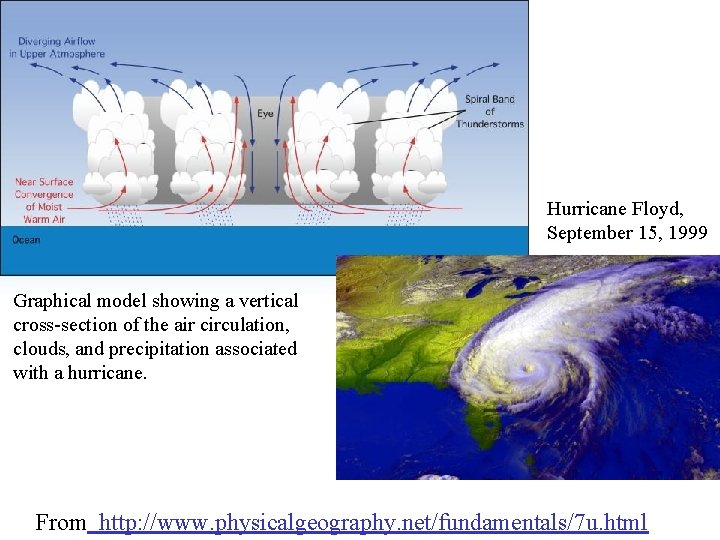 Hurricane Floyd, September 15, 1999 Graphical model showing a vertical cross-section of the air