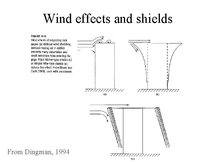 Wind effects and shields From Dingman, 1994 