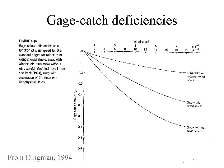 Gage-catch deficiencies From Dingman, 1994 