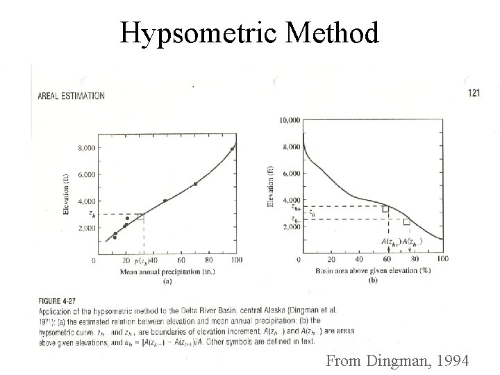 Hypsometric Method From Dingman, 1994 