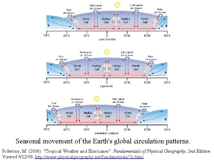 Seasonal movement of the Earth's global circulation patterns. Pidwirny, M. (2006). "Tropical Weather and