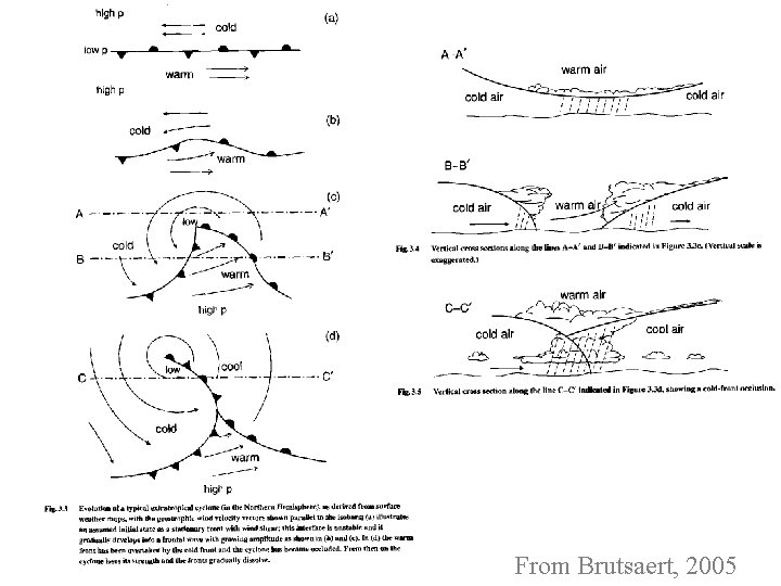From Brutsaert, 2005 