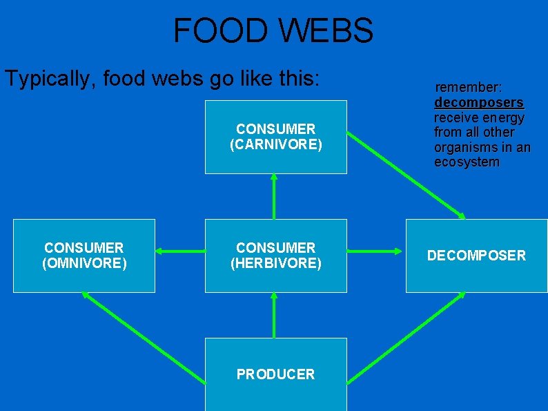 FOOD WEBS Typically, food webs go like this: CONSUMER (CARNIVORE) CONSUMER (OMNIVORE) CONSUMER (HERBIVORE)