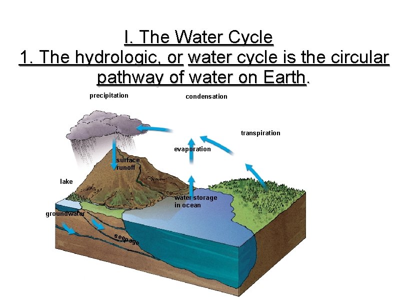 I. The Water Cycle 1. The hydrologic, or water cycle is the circular pathway