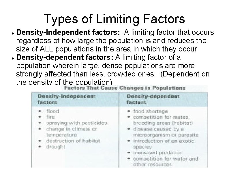 Types of Limiting Factors Density-Independent factors: A limiting factor that occurs regardless of how