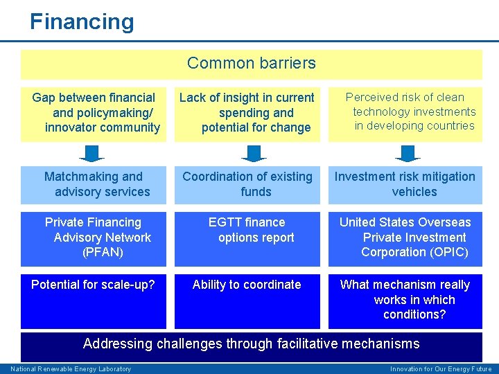 Financing Common barriers Gap between financial and policymaking/ innovator community Lack of insight in