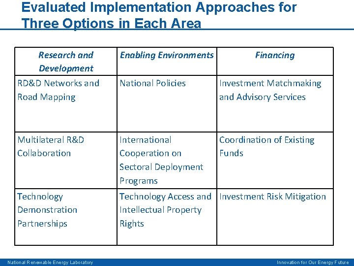 Evaluated Implementation Approaches for Three Options in Each Area Research and Development RD&D Networks