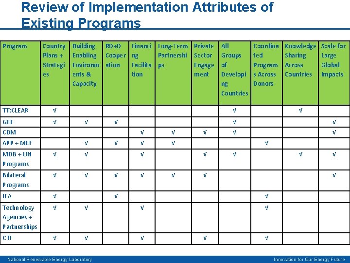 Review of Implementation Attributes of Existing Programs Program Country Plans + Strategi es TT: