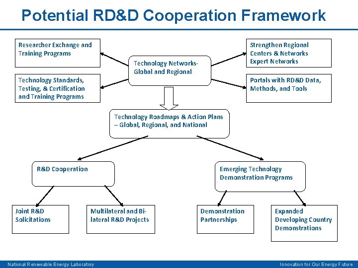 Potential RD&D Cooperation Framework Researcher Exchange and Training Programs Strengthen Regional Centers & Networks