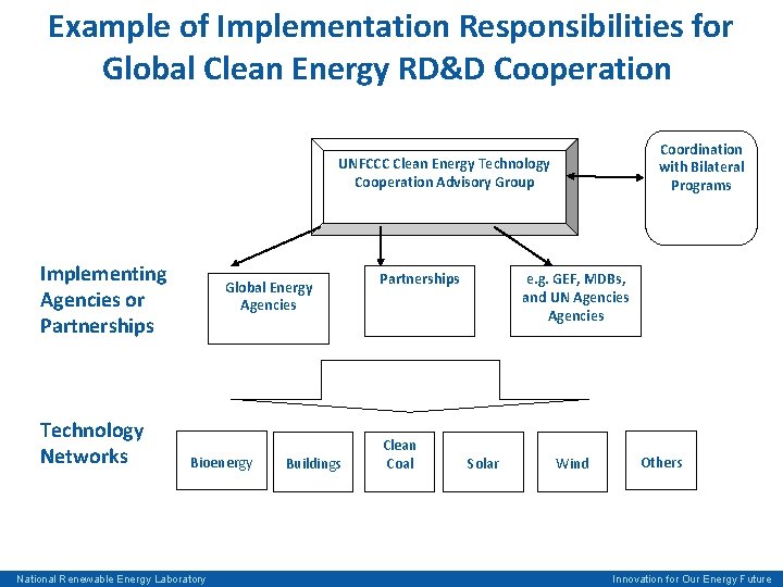 Example of Implementation Responsibilities for Global Clean Energy RD&D Cooperation Coordination with Bilateral Programs