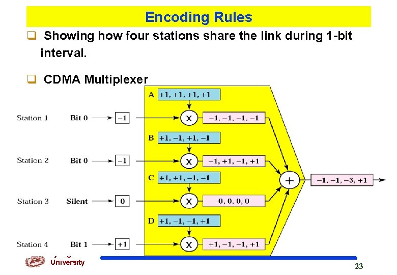 Encoding Rules q Showing how four stations share the link during 1 -bit interval.